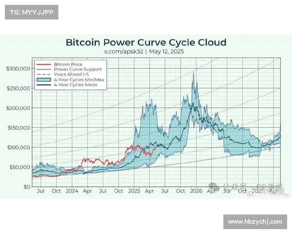 比特币预计将在数字资产市场降温中周比下降